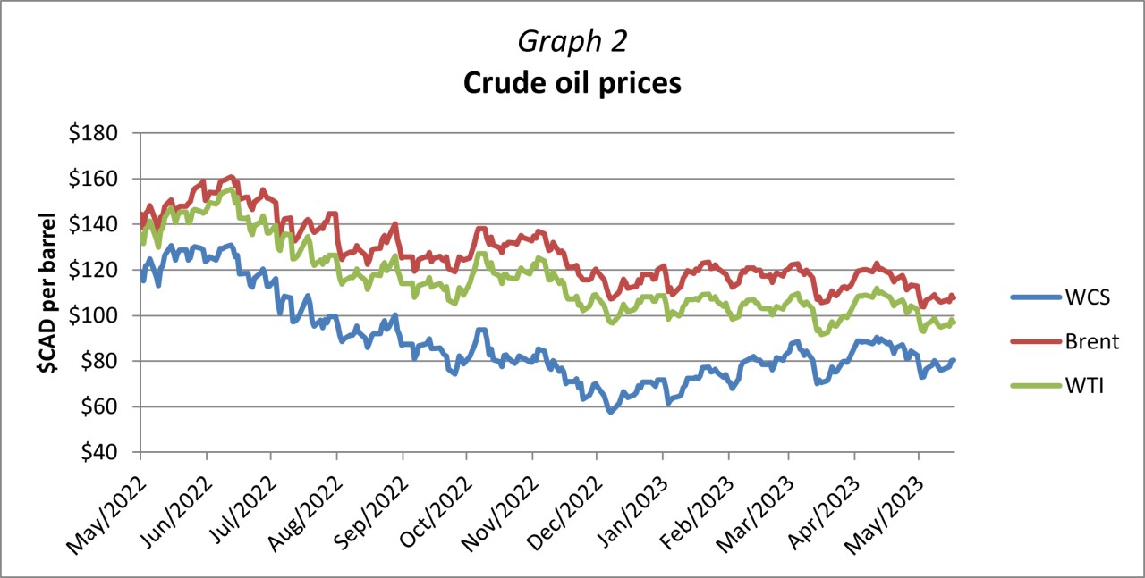 Graph 2 - Crude oil prices