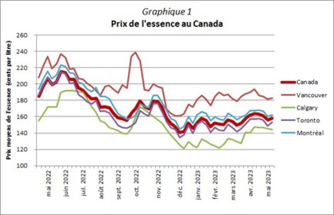 Graphique 1 - Prix de l'essence au Canada