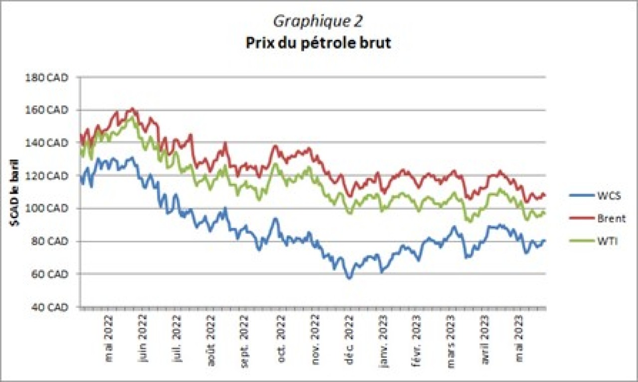 Graphique 2 - Prix du pétrole brut