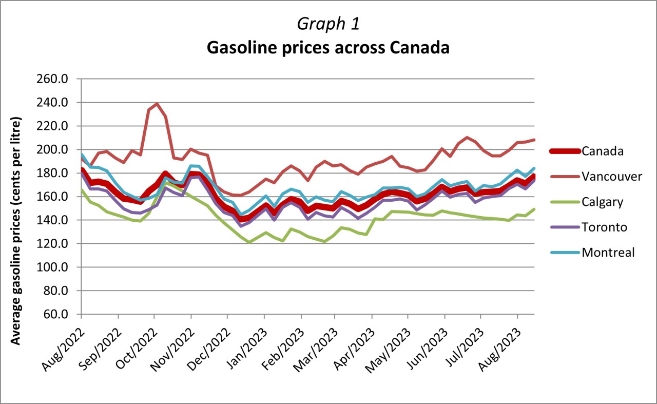 Graph 1 - Gasoline prices across Canada