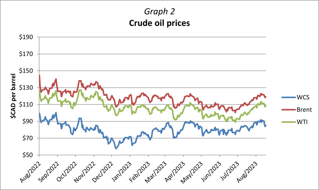 Graph 2 - Crude oil prices