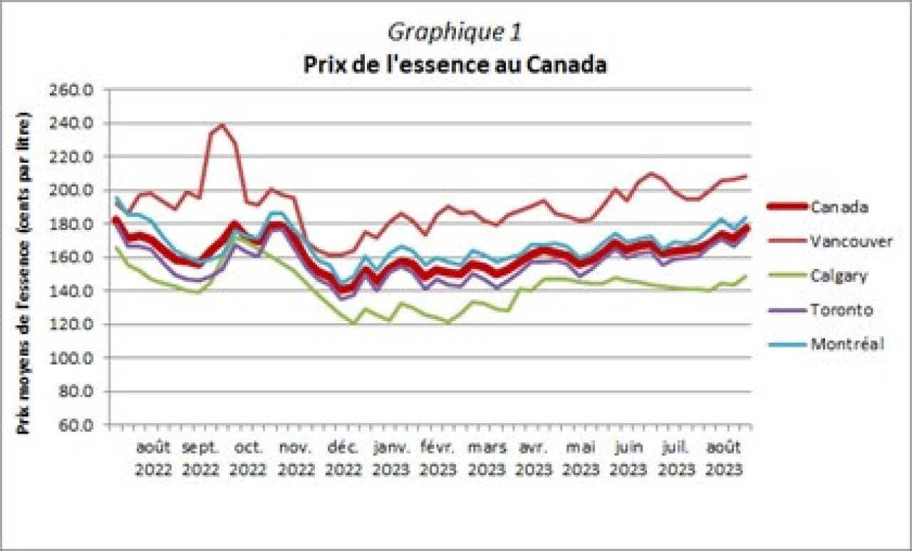 Graphique 1 - Prix de l essence au Canada