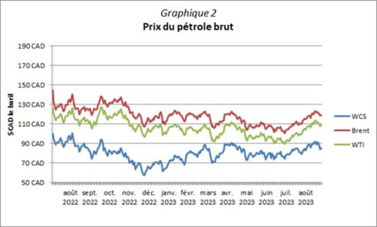 Graphique 2 - Prix du petrole brut