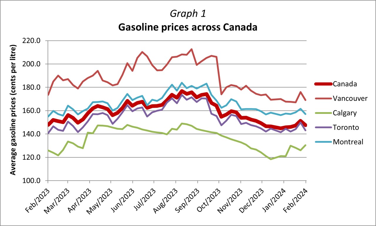 Graph 1 - Gasoline prices across Canada