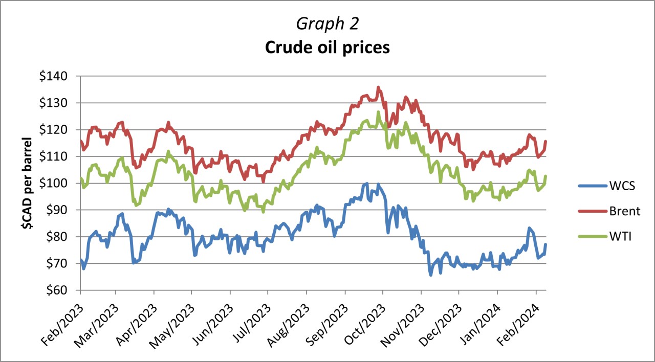 Graph 2 - Crude oil prices