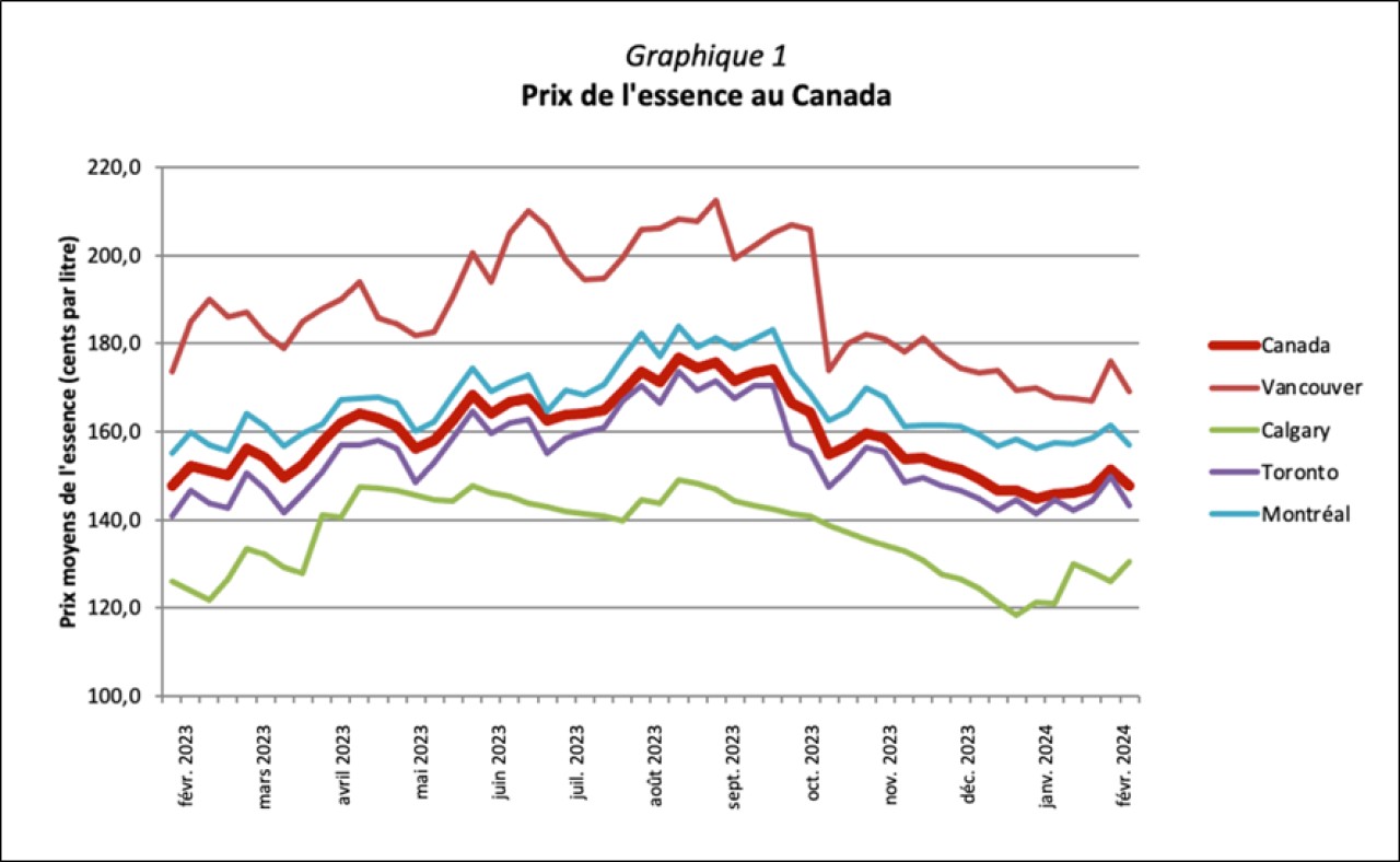 Graphique 1 - Prix de l'essence au Canada