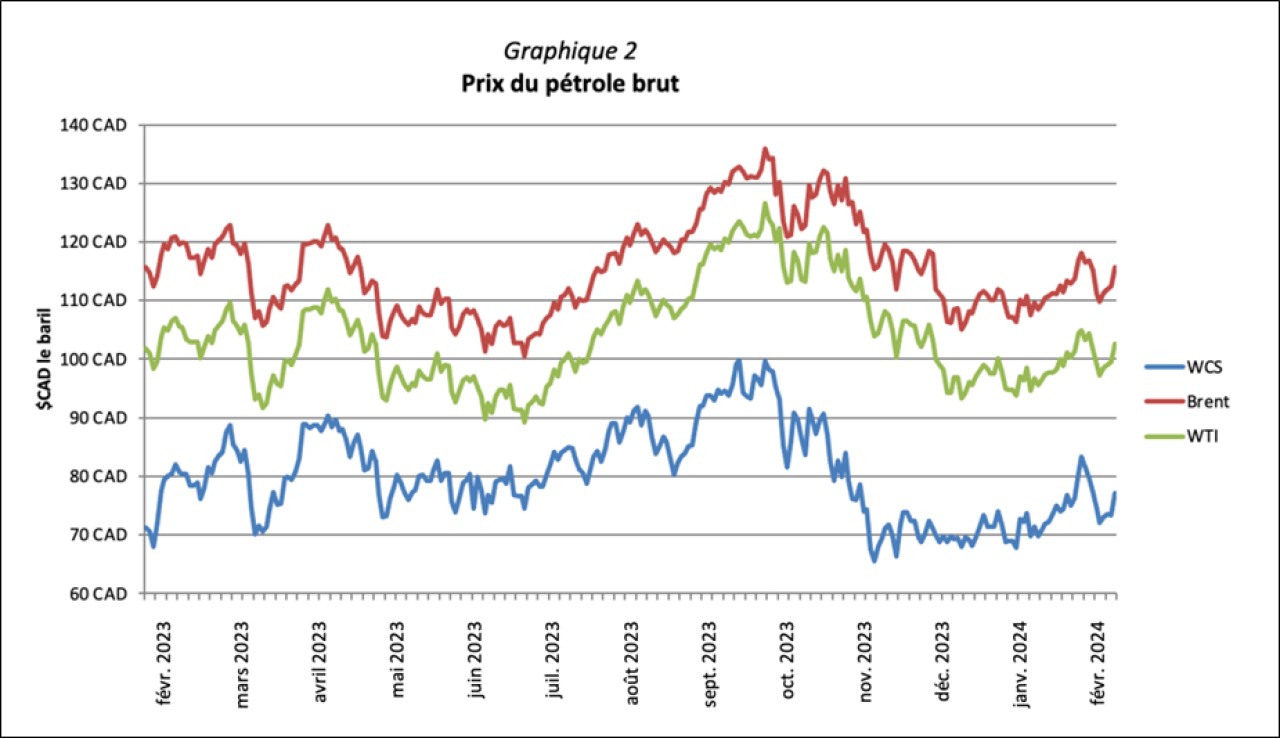 Graphique 2 - Prix du pétrole brut