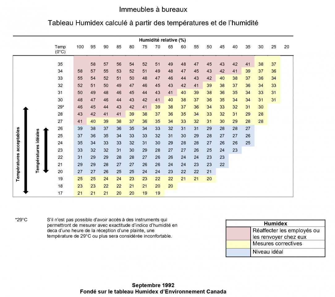 Tableau Humidex calculé à partir des températures et de l'humidité