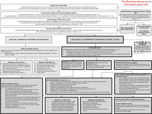 Key elements of the work force adjustment directive - the flowchart serves as an information guide only