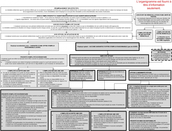 Principaux éléments de la directive sur le réaménagement des effectifs