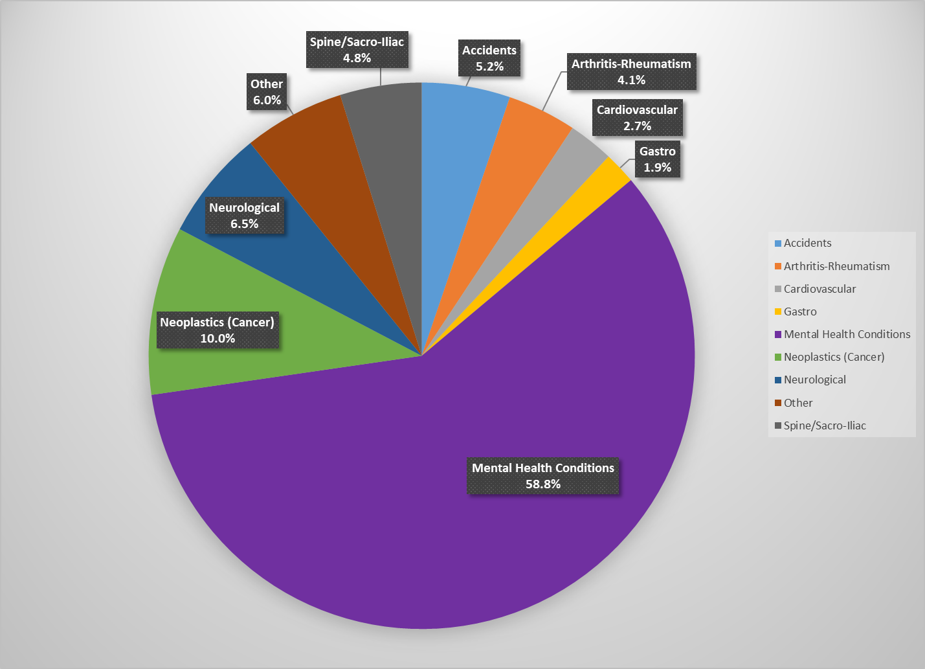 Distribution (%) of Claims Approved in 2025 by Causes of Disability — Total for Year 2025