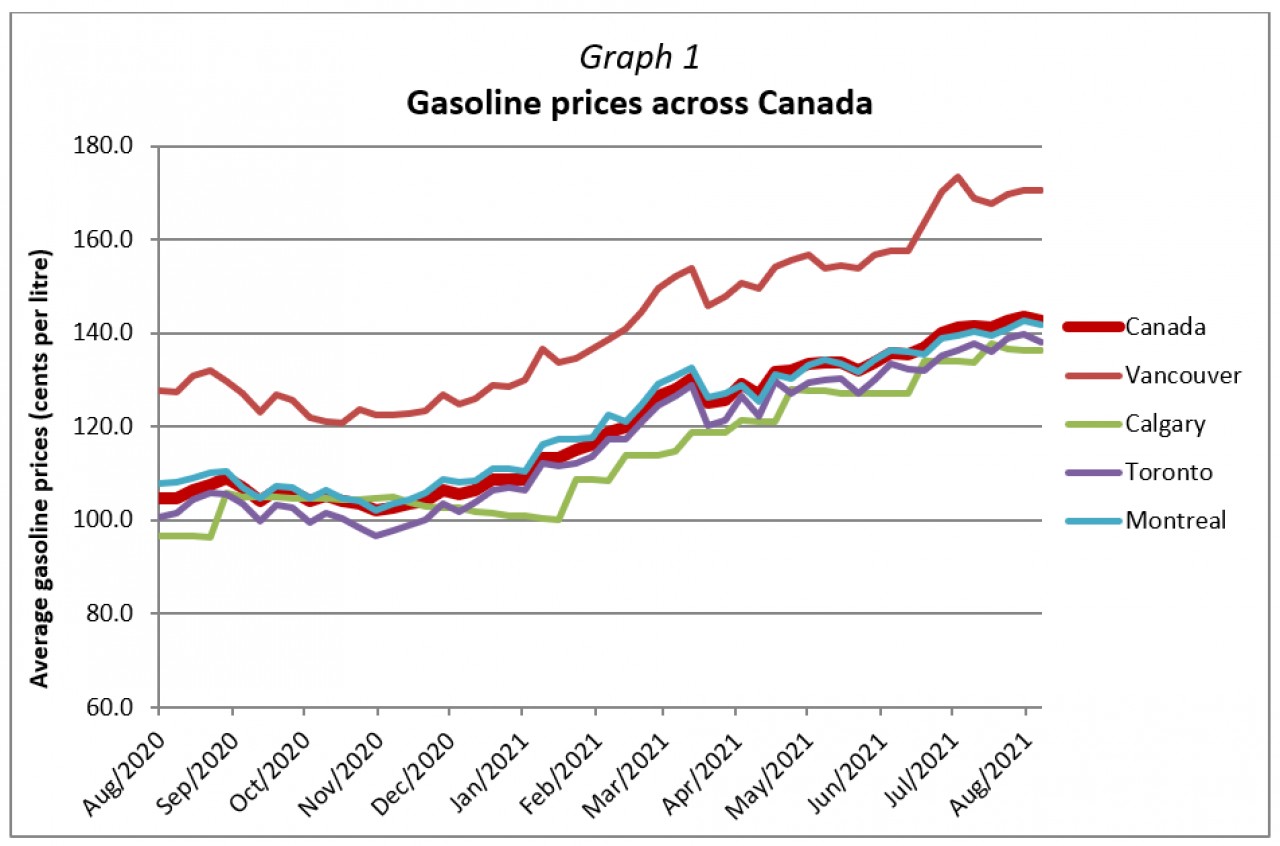 Graph 1 - Gasoline prices across Canada
