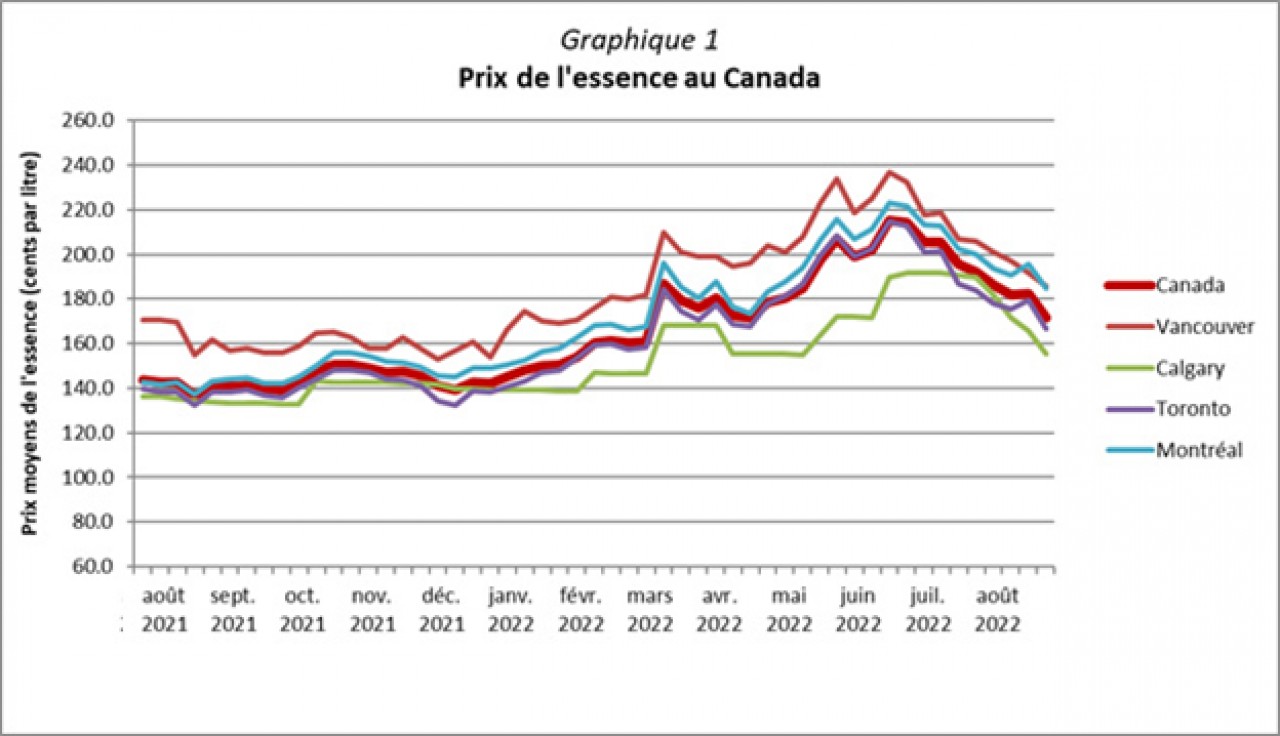 Graphique 1 - Prix de l essence au Canada.png Graphique 1 - Prix de l'essence au Canada
