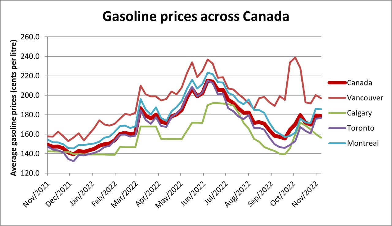 Gasoline Prices across Canada.png Gasoline prices across Canada