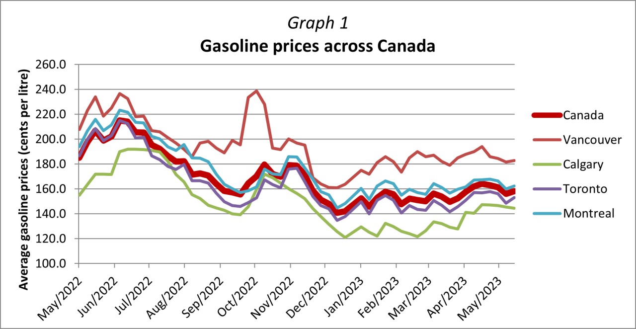 Graph 1 - Gasoline prices across Canada.png Graph 2 - Gasoline prices across Canada