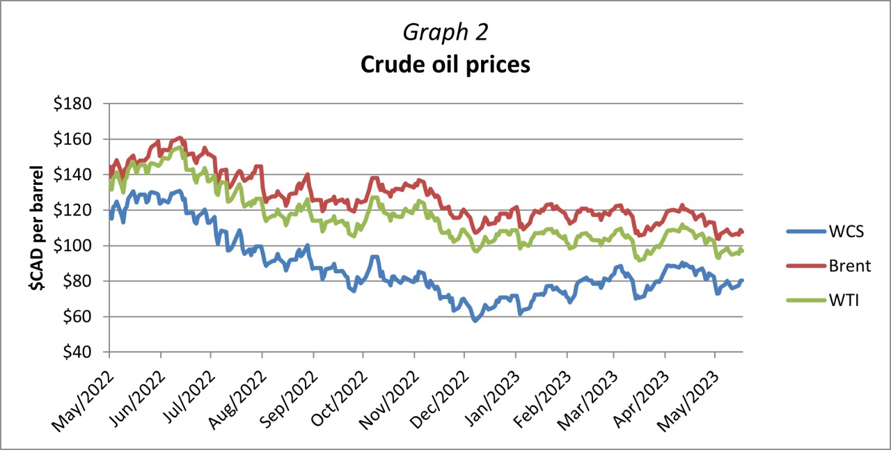 Graph 2 - Crude oil prices.png Graph 2 - Crude oil prices