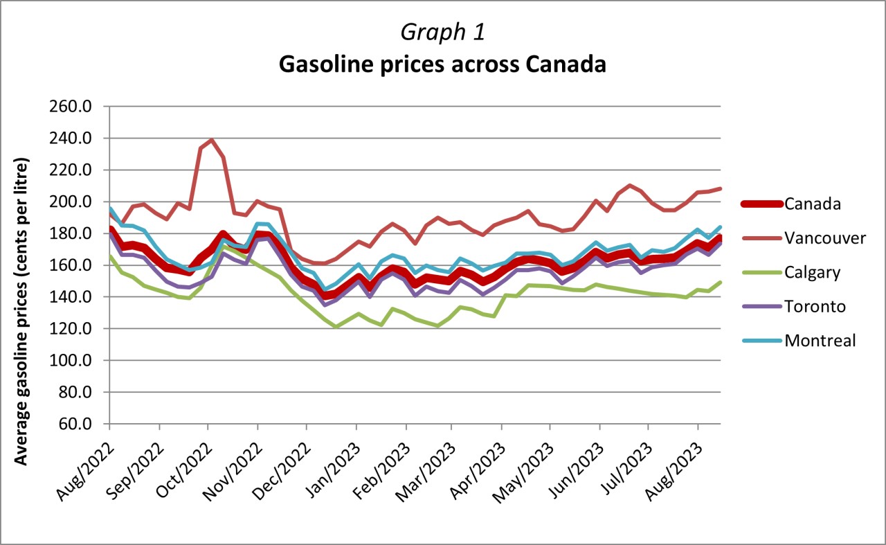 Graph 1 - Gasoline Prices across Canada.png Graph 1 - Gasoline prices across Canada
