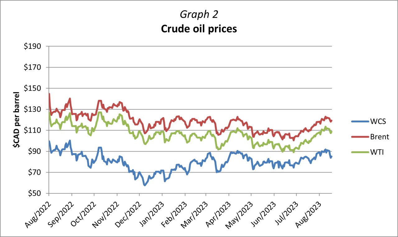 Graph 2 - Crude oil prices.png Graph 2 - Crude oil prices