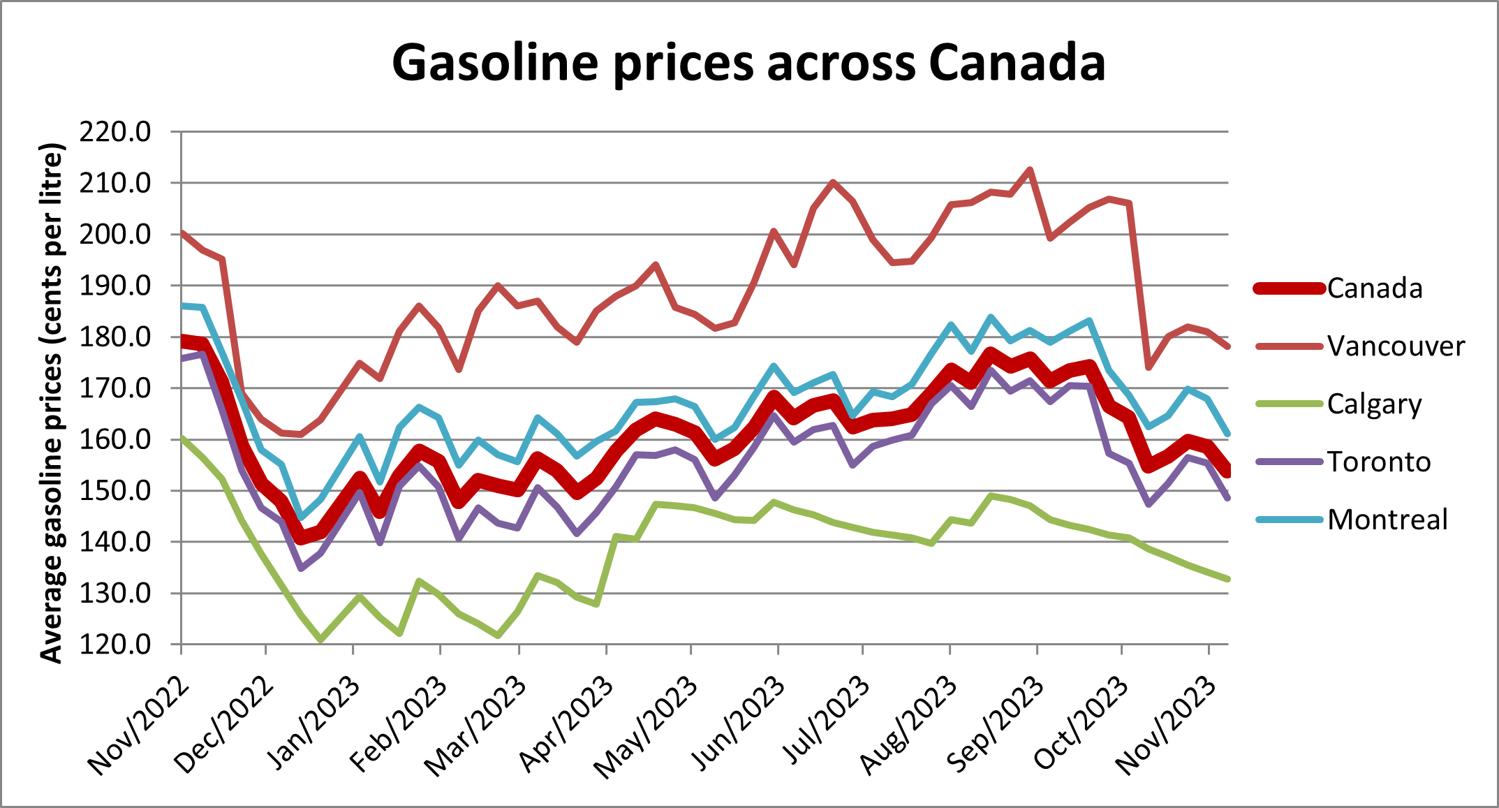 Graph 1 - Gasoline Prices across Canada.png