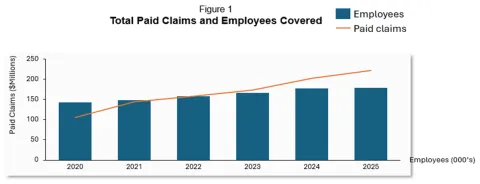 Figure 1 - Total Paid Claims