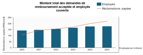 figure 1&nbsp;— Montant total des demandes de remboursement acceptées et employés couverts