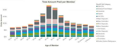 Figure 2 - Amount Paid Per Member