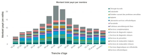 Figure 2 : Montant payer par membre