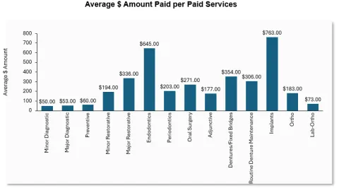 Figure 3 - Average Amount Paid Per Service
