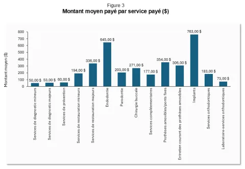 figure 3&nbsp;— Montant moyen payé par service payé