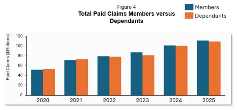 Figure 4 - Members vs Dependants