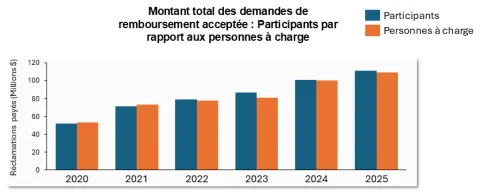 Figure 4 : Membre  contre